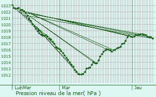 Graphe de la pression atmosphrique prvue pour Beaumont-en-Beine