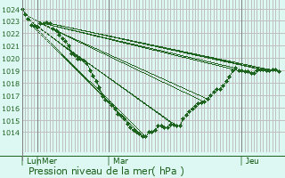 Graphe de la pression atmosphrique prvue pour Vaudreville