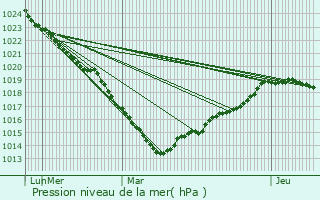 Graphe de la pression atmosphrique prvue pour Saint-Julien-sur-Calonne