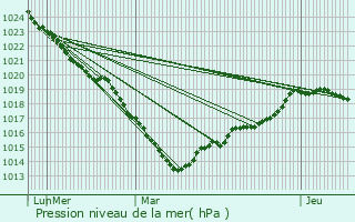 Graphe de la pression atmosphrique prvue pour Saint-Martin-de-la-Lieue