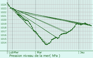 Graphe de la pression atmosphrique prvue pour Mry-Corbon