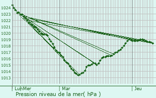 Graphe de la pression atmosphrique prvue pour Repentigny