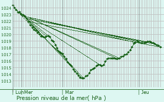 Graphe de la pression atmosphrique prvue pour Saint-Martin-de-Bienfaite-la-Cressonnire