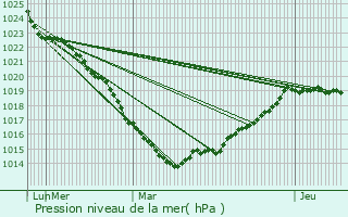 Graphe de la pression atmosphrique prvue pour Mandeville-en-Bessin