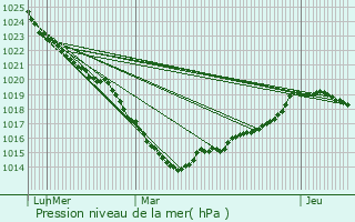 Graphe de la pression atmosphrique prvue pour Le Mesnil-au-Grain