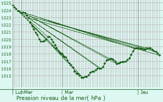 Graphe de la pression atmosphrique prvue pour Molac