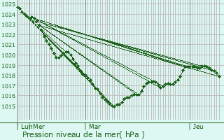 Graphe de la pression atmosphrique prvue pour Meucon