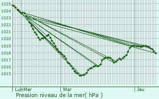 Graphe de la pression atmosphrique prvue pour Plumelec