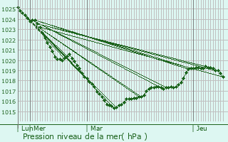 Graphe de la pression atmosphrique prvue pour Le Trvoux