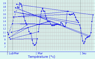 Graphique des tempratures prvues pour Kasterlee