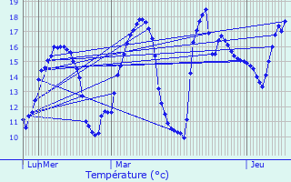 Graphique des tempratures prvues pour Cramchaban