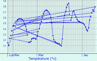 Graphique des tempratures prvues pour Forges