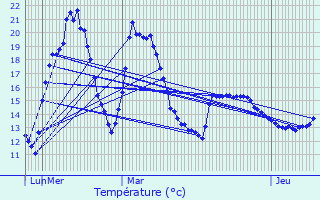 Graphique des tempratures prvues pour Jeanmnil