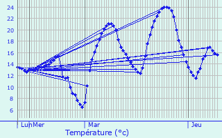 Graphique des tempratures prvues pour Auragne