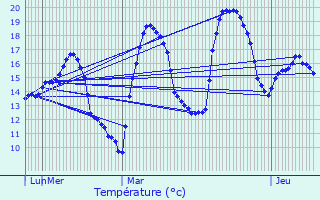 Graphique des tempratures prvues pour Ciboure