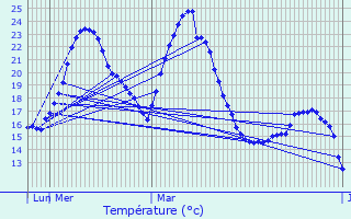 Graphique des tempratures prvues pour Rho