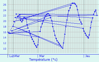 Graphique des tempratures prvues pour L