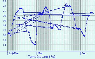 Graphique des tempratures prvues pour La Gaude
