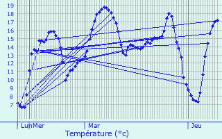 Graphique des tempratures prvues pour Blruais