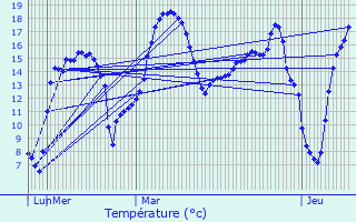 Graphique des tempratures prvues pour Boistrudan