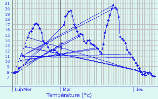 Graphique des températures prévues pour La Tour-du-Meix