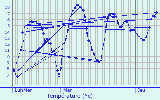 Graphique des tempratures prvues pour Mirebeau