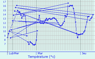 Graphique des tempratures prvues pour Dainville