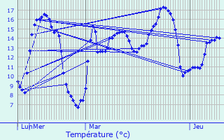 Graphique des tempratures prvues pour Armbouts-Cappel