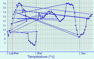 Graphique des tempratures prvues pour Gouzeaucourt