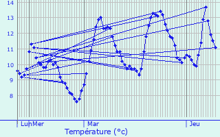 Graphique des tempratures prvues pour Py