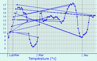 Graphique des tempratures prvues pour Auchy-lez-Orchies