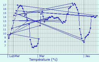 Graphique des tempratures prvues pour Maulde