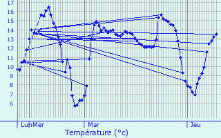 Graphique des tempratures prvues pour Colleret