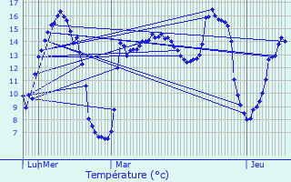 Graphique des tempratures prvues pour Wambaix