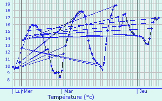 Graphique des tempratures prvues pour Nr