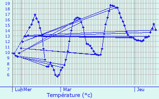 Graphique des tempratures prvues pour Autrac