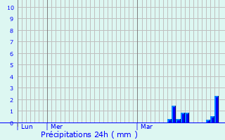 Graphique des précipitations prvues pour Villers-au-Tertre