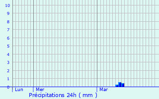 Graphique des précipitations prvues pour Villefargeau