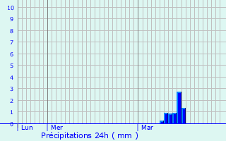 Graphique des précipitations prvues pour Sangatte