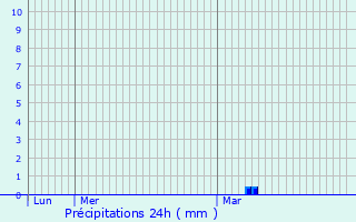 Graphique des précipitations prvues pour Vallery