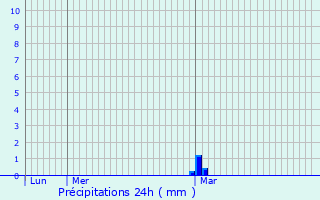 Graphique des précipitations prvues pour Beaufort-en-Valle