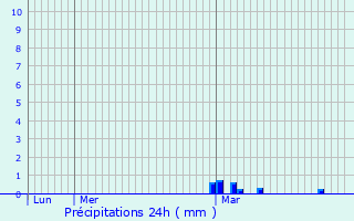 Graphique des précipitations prvues pour Gonfreville-l