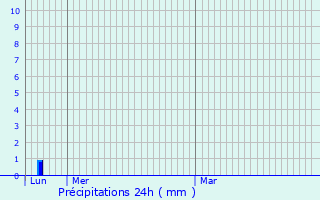 Graphique des précipitations prvues pour Kingersheim