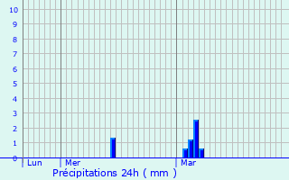 Graphique des précipitations prvues pour Orphin