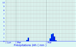 Graphique des précipitations prvues pour La Celle-Saint-Cloud