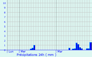 Graphique des précipitations prvues pour Smeries