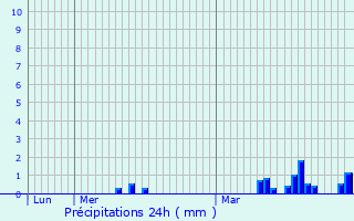 Graphique des précipitations prvues pour Nampcelles-la-Cour