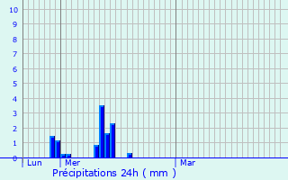 Graphique des précipitations prvues pour vires