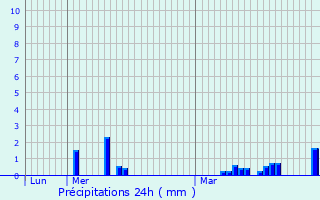 Graphique des précipitations prvues pour Quincy-sous-le-Mont