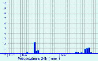 Graphique des précipitations prvues pour Carignan